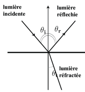 loi snell descartes reflexion refraction