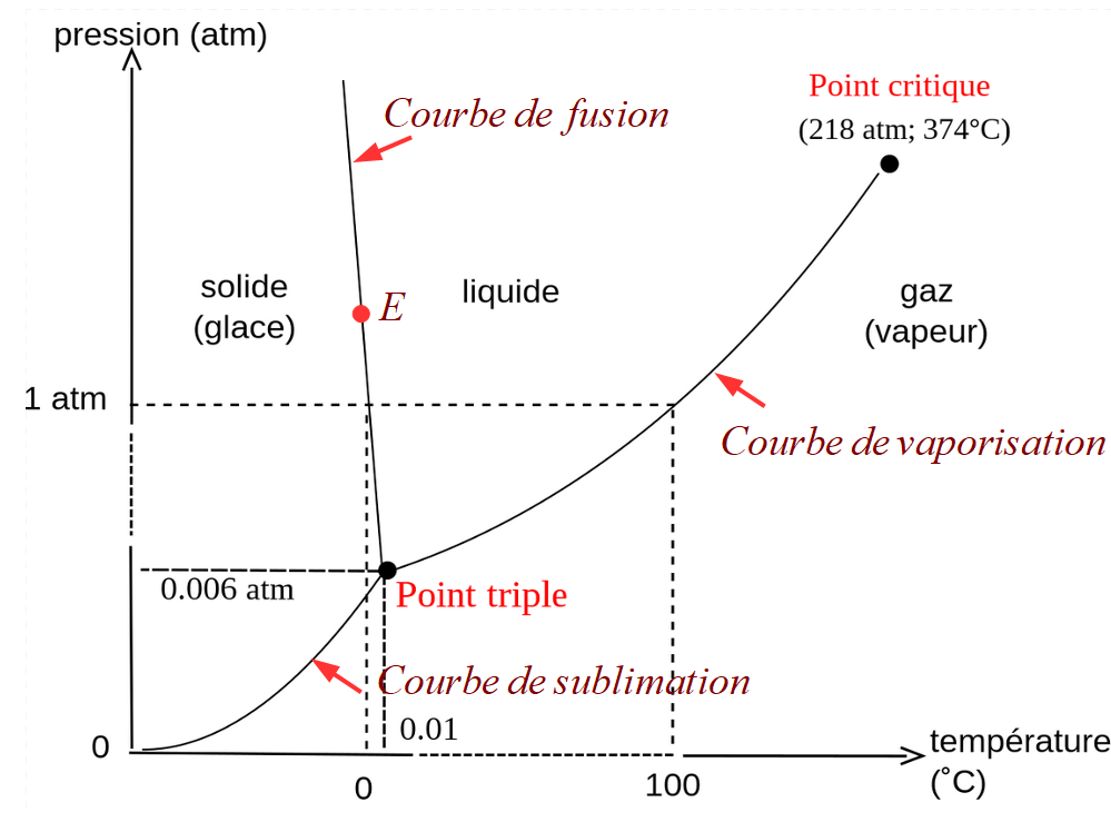 Diagramme de phase de l'eau