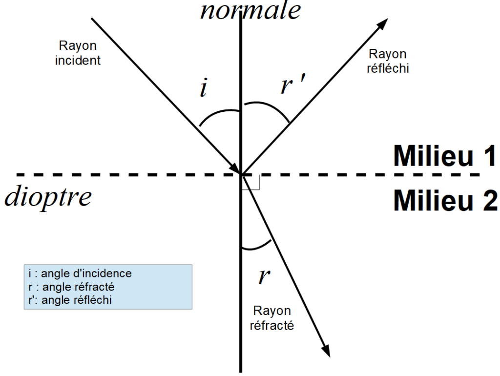 lois descartes optique réflexion réfraction